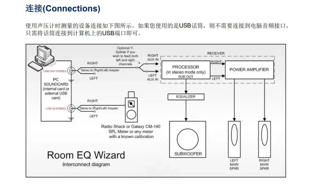Room EQ Wizard (REW) 軟體與電腦、麥克風、音響系統及處理器的連接示意圖。